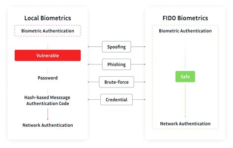 keyless vs local biometrics